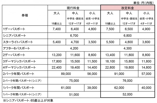 東京ディズニーリゾート 10月1日から値上げ 1デーは大人7500円に 19年9月日 おでかけ クランクイン トレンド 東京ディズニーリゾート 10月1日から値上げ 1デーは大人7500円に 19年9月日 おでかけ クランクイン トレンド